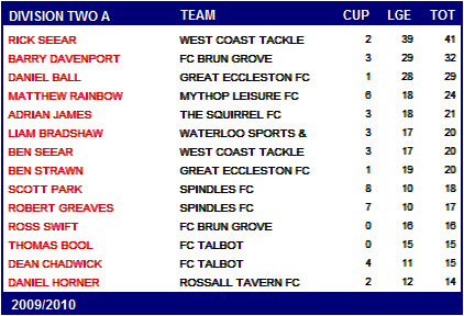 BFSFA Top Scorers 2009/10 BFSFA Top Scorers 2009/10