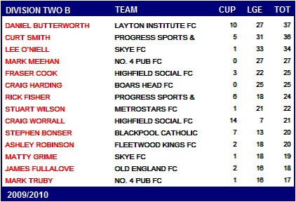 BFSFA Top Scorers 2009/10 BFSFA Top Scorers 2009/10