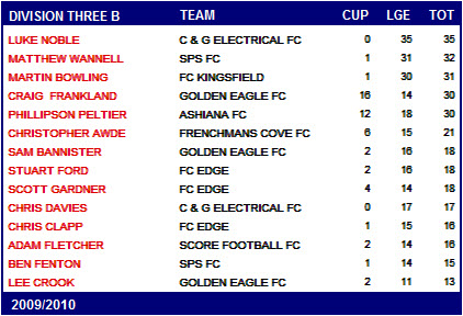 BFSFA Top Scorers 2009/10 BFSFA Top Scorers 2009/10