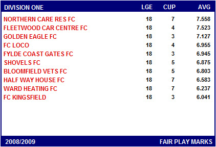 BFSFA Fair Play Tables Division 1 Fair Play League Table