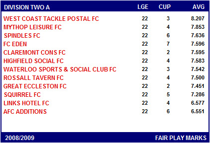 BFSFA Fair Play Tables Division 2A Fair Play League Table