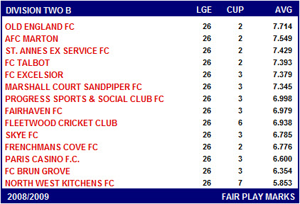 BFSFA Fair Play Tables Division 2B Fair Play League Table
