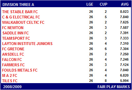 BFSFA Fair Play Tables Division 3A Fair Play League Table
