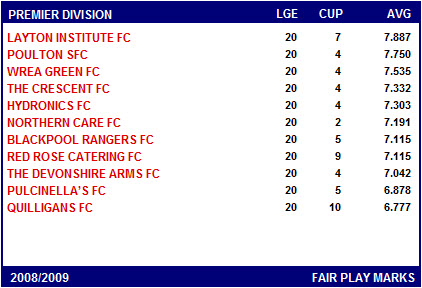 BFSFA Fair Play Tables Premier Division Fair Play League Table