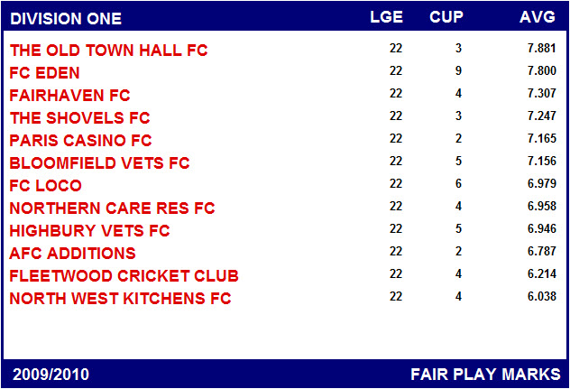 BFSFA Fair Play Tables 2009/2010 BFSFA Fair Play Tables 2009/2010