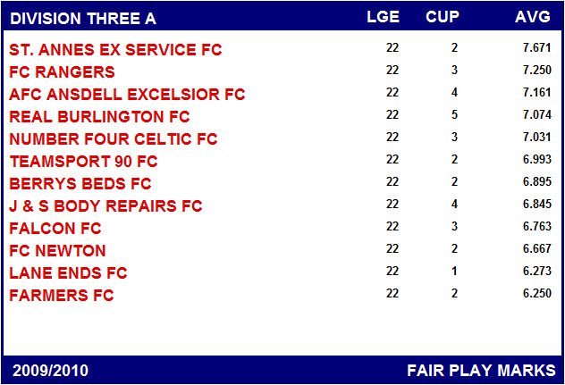 BFSFA Fair Play Tables 2009/2010 BFSFA Fair Play Tables 2009/2010