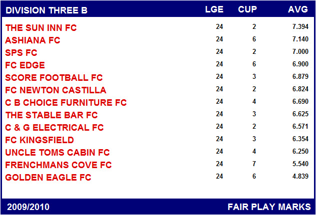 BFSFA Fair Play Tables 2009/2010 BFSFA Fair Play Tables 2009/2010
