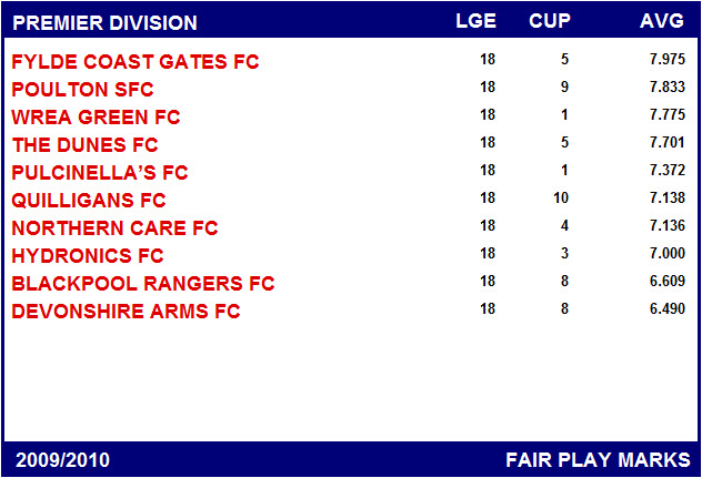BFSFA Fair Play Tables 2009/2010 BFSFA Fair Play Tables 2009/2010