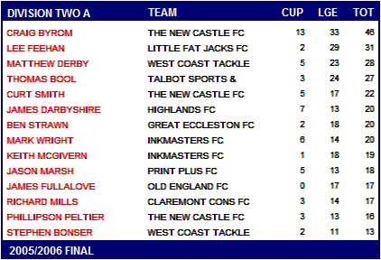 Top Scorers Charts 2005/2006