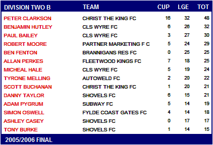 Top Scorers Charts 2005/2006