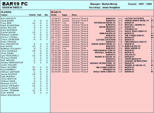 Team Stats 2007/08 (A-B)