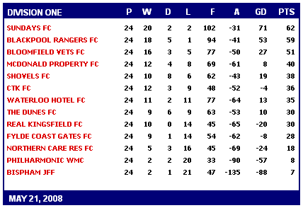 BFSFA - Latest League Tables 2007/08