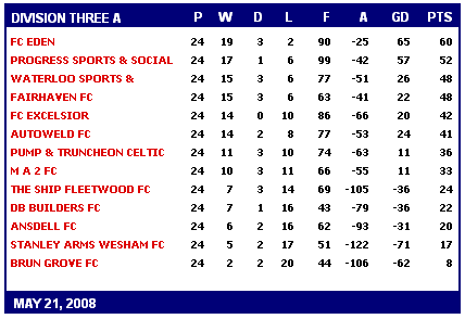 BFSFA - Latest League Tables 2007/08