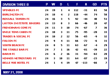 BFSFA - Latest League Tables 2007/08