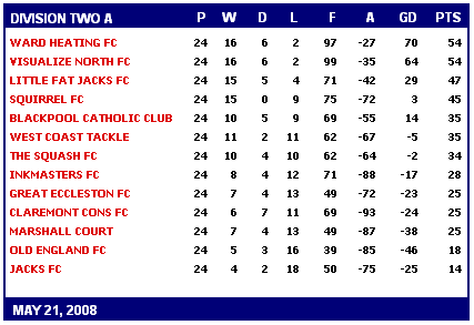 BFSFA - Latest League Tables 2007/08