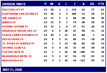 BFSFA - Latest League Tables 2007/08