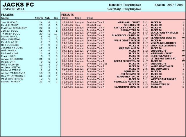 Team Stats. 2007/08 Season (G-L)