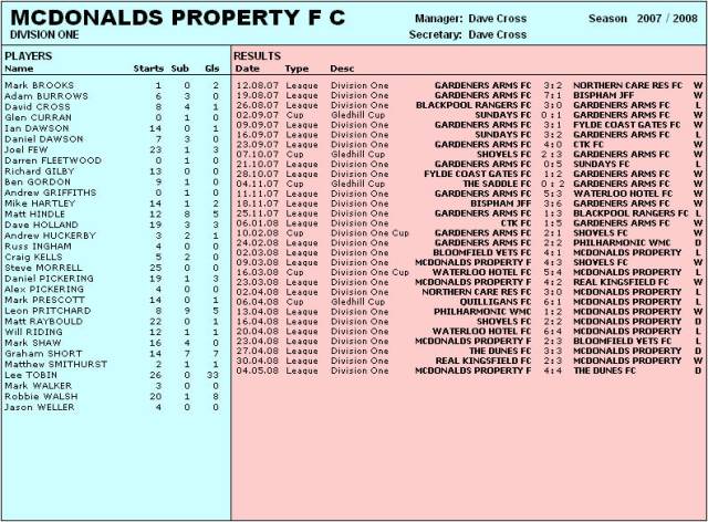 Team Stats. 2007/08 Season (M-P)