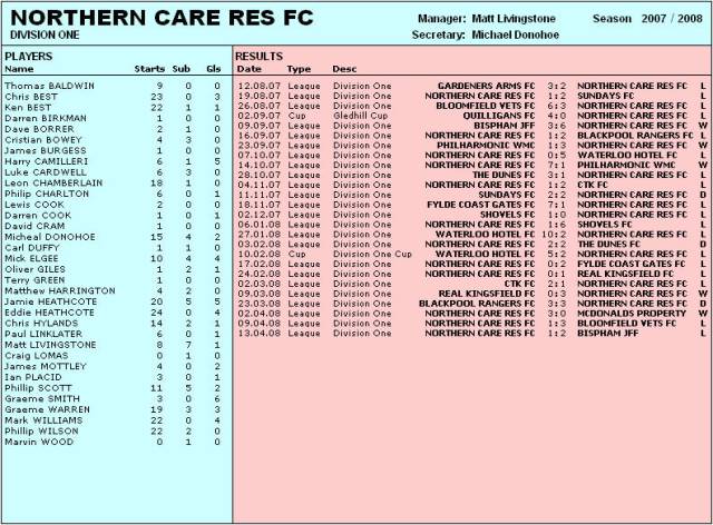 Team Stats. 2007/08 Season (M-P)