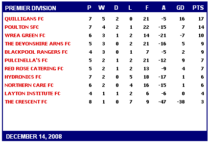 BFSFA - Latest League Tables 2007/08