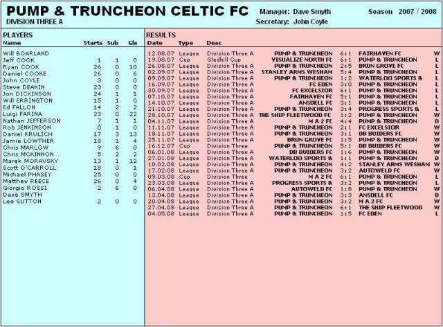 Team Stats. 2007/08 Season (M-P)