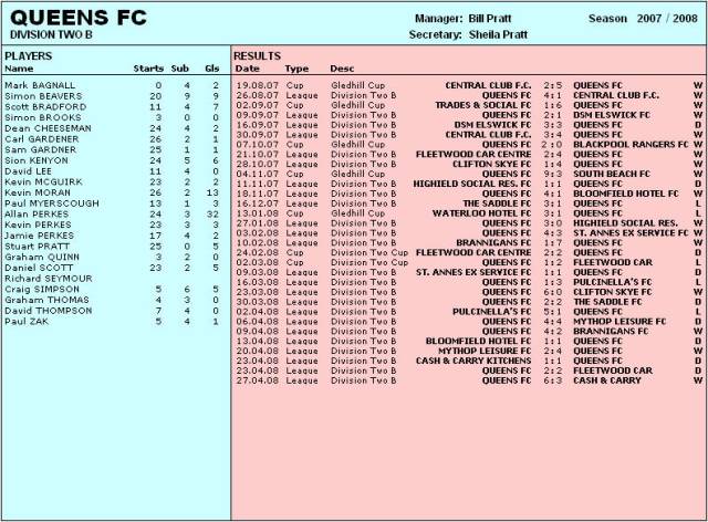 Team Stats. 2007/08 season. (Q-S)