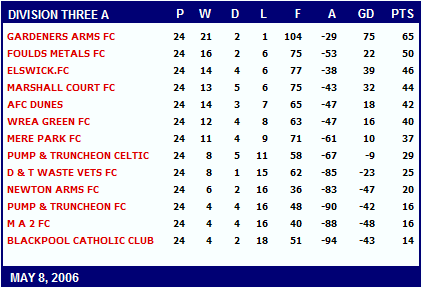 BFSFA League Tables 2005/2006