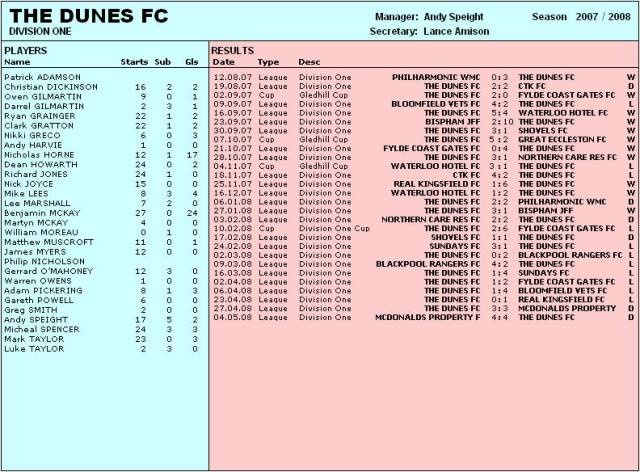 Team Stats. 2007/08 Season (T-W).