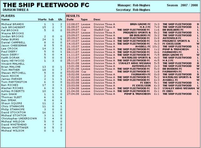 Team Stats. 2007/08 Season (T-W).