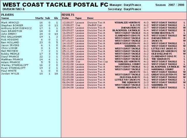 Team Stats. 2007/08 Season (T-W).